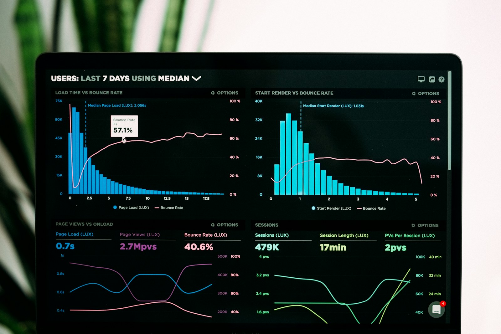 Technology monitoring dashboard displaying performance and availability analytics